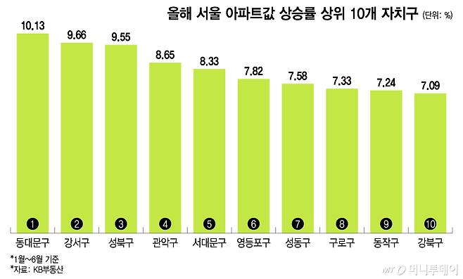 올해 서울 아파트값 상승률 상위 10개 자치구/그래픽=이지혜