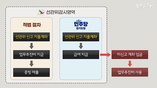 더불어민주당 경기도당은 선관위의 감시영역을 벗어나 미신고 개인 계좌에 돈을 넣고 사용했다.