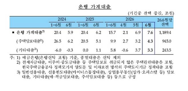2026년 6월 말 기준 은행 가계대출. 한국은행 제공