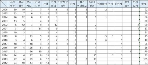 김정은 상반기 공개활동 연도·분야별 현황 [자료=통일연구원. 재판매 및 DB 금지]