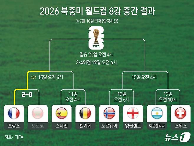 킬리안 음바페가 페널티킥 실축을 딛고 결승골을 터뜨린 프랑스가 2026 국제축구연맹(FIFA) 북중미 월드컵 4강에 올랐다. 프랑스는 10일(이하 한국시간) 미국 보스턴 스타디움에서 열린 대회 8강전에서 모로코를 2-0으로 눌렀다. ⓒ 뉴스1 양혜림 디자이너