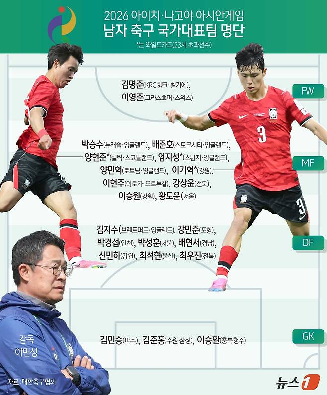 대한축구협회는 9일 이민성 감독이 이끄는 아시안게임 남자 축구대표팀이 최종 명단 23명을 확정했다고 밝혔다.. ⓒ 뉴스1 김초희 디자이너