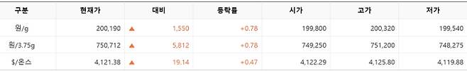 한국거래소(KRX) 금시장 국내 금 시세, 실시간 국제 금값 bnt, 한국거래소 금시세(금값) 0.78% 상승