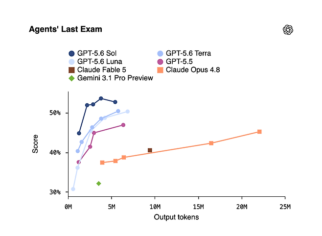 오픈AI의 최신 프론티어 모델 GPT-5.6 솔의 에이전트 성능 비교 그래프 [오픈AI 제공]