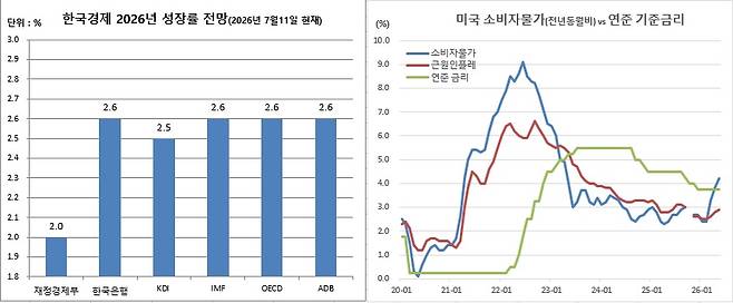 (각기관, 연준 등)