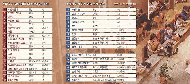 올 상반기 전국 1600여개 도서관의 ‘인기 대출 상위’ 목록(오른쪽)과 그 목록에서 아동·학습 도서를 제외한 인기 대출 상위 20종 목록(왼쪽). 분석 기간은 올 1월1일부터 6월29일까지다. 도서관 대출 정보를 집계하는 국립중앙도서관(도서관 정보나루)은 인기 대출 200·500·1000종별 데이터를 제공한다. 시스템상 동일 조건이라도 데이터 산출 시점에 따라 대출 건수는 미세하게 증가할 수 있다. 배경 사진은 서울 광진구 아차산 숲속도서관에서 책을 읽는 시민들의 모습. 그래픽 김은정 기자 ejkim@hani.co.kr
