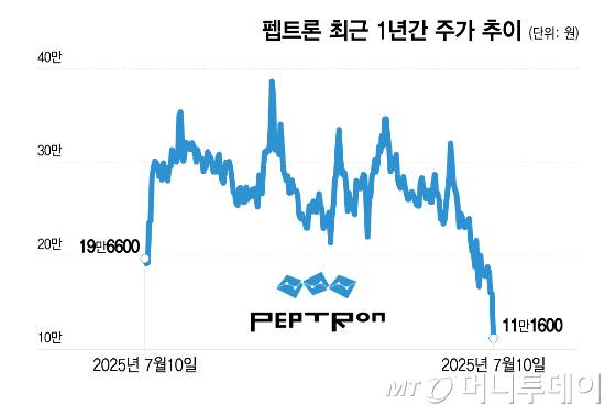 펩트론 최근 1년간 주가 추이/그래픽=이지혜