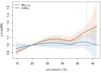 폭염중대경보 수준의 고온 환경에서 연령별 사망위험 분석 결과. 질병관리청 제공