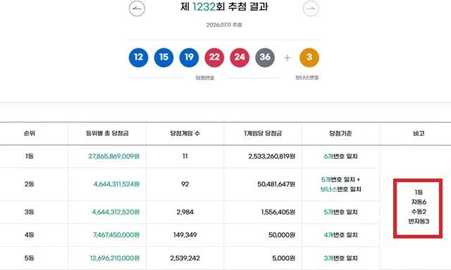 1232회 1등 11게임 동행복권이 11일 추첨 결과에 따르면 1232회 로또당첨번호 조회 1등 당첨 11게임 중 6게임은 자동으로 구매했다. 나머지 2게임과 3게임은 각각 수동과 반자동으로 샀다. /동행복권 캡처