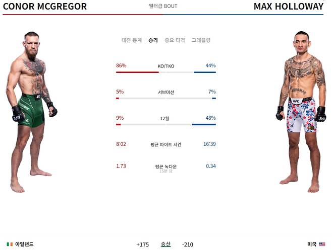 UFC 329