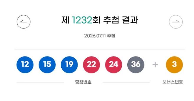 1232회 로또 당첨번호 '4, 13, 14, 18, 31, 38' 보너스 번호 '15'
