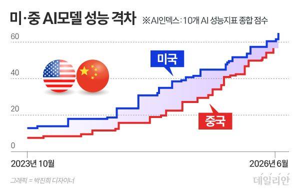ⓒ 자료: 글로벌 AI 성능평가 기관 아티피셜 애널리시스/스위스 투자은행 UBS