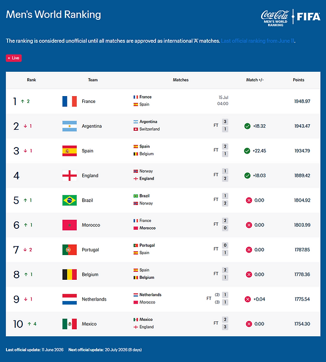 ▲ FIFA 랭킹. FIFA 공식홈페이지 갈무리