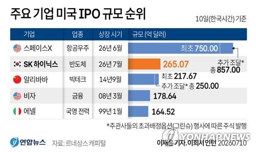 [그래픽] 주요 기업 미국 IPO 규모 순위 (서울=연합뉴스) 이재윤 기자 = SK하이닉스가 미국주식예탁증서(ADR)의 기업공개(IPO) 공모가가 주당 149달러로 최종 확정됐다고 10일(현지시간) 발표했다.
    SK하이닉스의 ADR 상장은 미 자본시장에서도 손꼽히는 규모의 거래다. 공모액 265억달러는 2014년 중국 알리바바가 조달한 250억달러를 넘어 외국 기업의 미 IPO 사상 최대 규모다. 
    yoon2@yna.co.kr
    X(트위터) @yonhap_graphics  인스타그램 @yonhapgraphics