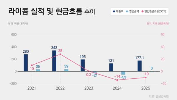 최근 5개년 라이콤 실적 및 현금흐름 추이 /그래픽=국정근 기자