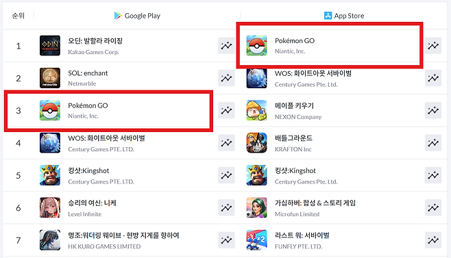 애플 앱스토어 1위에 이어 구글 플레이스토어 3위까지 기록했다(출처=모바일인덱스 캡처).