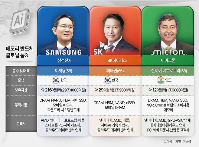 메모리 반도체 글로벌 톱3