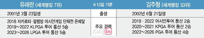 유해란, 김주형 프로필.(그래픽=이데일리 김일환 기자)