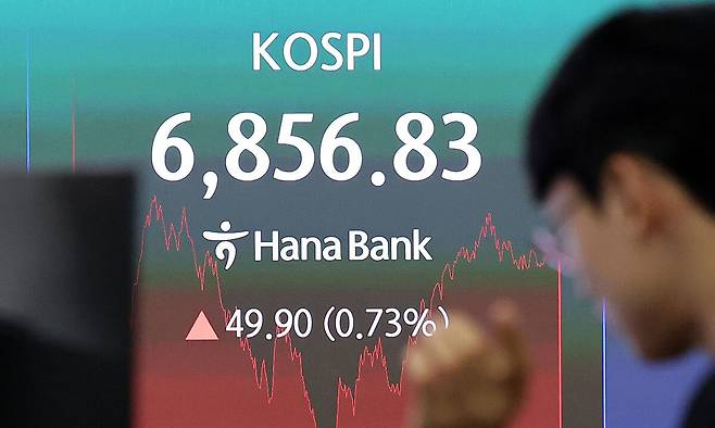14일 서울 중구 하나은행 본점 딜링룸 전광판에 코스피 종가가 전거래일 대비 49.90p(0.73%) 오른 6856.83을 나타내고 있다.코스닥 지수는 전일 대비 15.38p(1.92%) 내린 783.98에 마감했다. 뉴스1