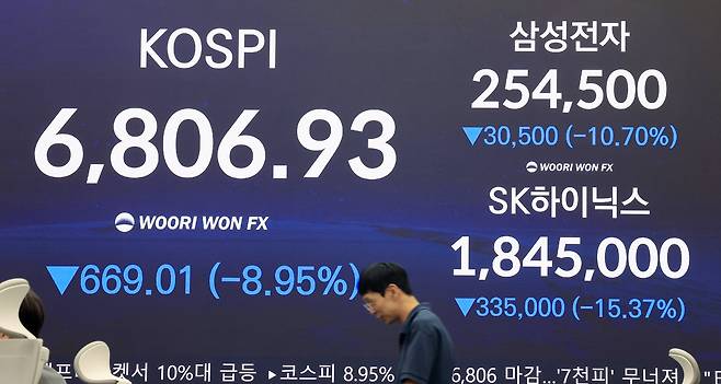13일 서울 중구 우리은행 본점 딜링룸 전광판에 코스피 종가가 나오고 있다. 이날 코스피는 전거래일 대비 669.01포인트(8.95%) 하락한 6806.93, 코스닥은 전일 대비 38.07포인트(4.55%) 하락한 799.36로 마감했다. 삼성전자는 10.7% 급락한 254,500원에, SK하이닉스 15.37% 급락한 1,845,000원에 거래를 마쳤다. /뉴스1