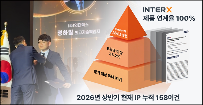 지난 5월 대통령 표창을 수상한 인터엑스, 158건의 지식재산권, 특허와 논문 모두 제품 기술과 연계