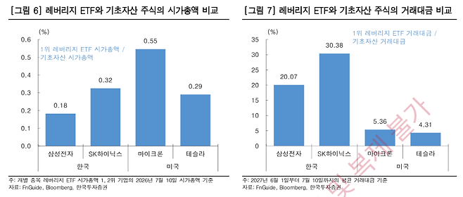 한국과 미국 모두 단일종목 레버리지의 시가총액은 기초자산 시가총액의 1% 미만이지만 거래대금 비중은 큰 차이를 보인다. 한국투자증권