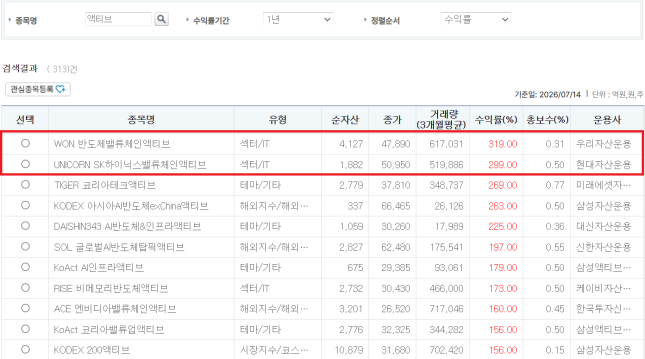 국내 액티브 ETF 중 우리자산운용과 현대자산운용 상품이 14일 기준 최근 1년 수익률 1위와 2위를 각각 차지했다. /사진=한국예탁결제원 증권정보플랫폼 세이브로 캡처.
