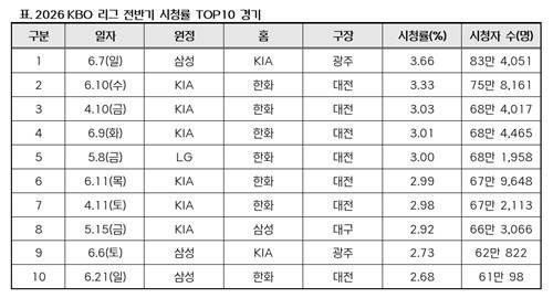 2026 KBO리그 전반기 시청률 TOP 10 경기[한국야구위원회(KBO) 제공2026 KBO리그 전반기 시청률 TOP 10 경기&nbsp;/사진=