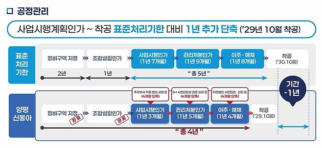 양평신동아아파트 공정관리 [서울시 제공. 재판매 및 DB 금지]