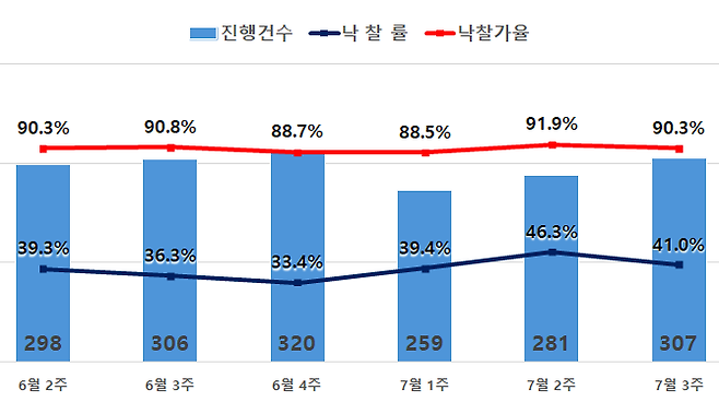 수도권 아파트 경매 지표. 지지옥션 제공