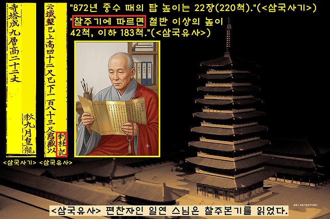 <삼국사기> ‘본기’는 “872년 중수했을 때의 탑 높이는 22장(220척)”이라 기록했다. <삼국유사>는 ‘찰주기’를 인용해서 “찰주기에는 “철반 이상의 높이가 42척이고 이하는 183척”이라고 기록했다. 일연스님이 ‘찰주본기’를 보았거나 그 내용을 알고 있었다는 뜻이다. 이기환 제공