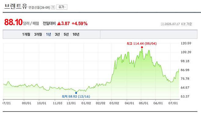 ▲지난 1년간 브렌트유 가격 추이(사진=네이버금융)