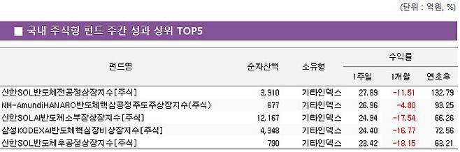 19일 펀드평가사 KG제로인이 순자산액(클래스 합산) 100억원 이상·운용 기간 1개월 이상인 국내 주식형 펀드를 대상으로 최근 1주일(7월 10~16일) 수익률을 집계한 결과 주간 상위 5개 상장지수펀드(ETF). (자료 제공=KG제로인)