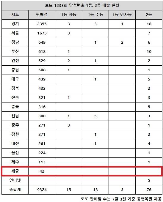 로또 1233회 1등 31명 대잔치! 하지만 혼자 41억 거머쥔 '숨은 대박'의 비밀은?**
**