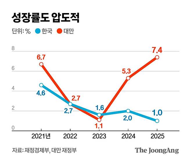 성장률도 압도적 그래픽 이미지. [자료제공=재정경제부, 대만 재정부]