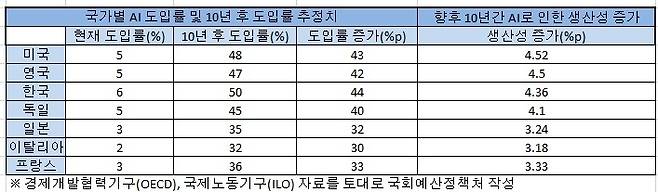 국가별 AI도입률 및 10년 후 도입률 추정치·생산성 증가치 [출처 = 국회예산정책처]