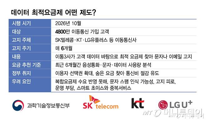 데이터 최적요금제 어떤 제도/그래픽=김현정
