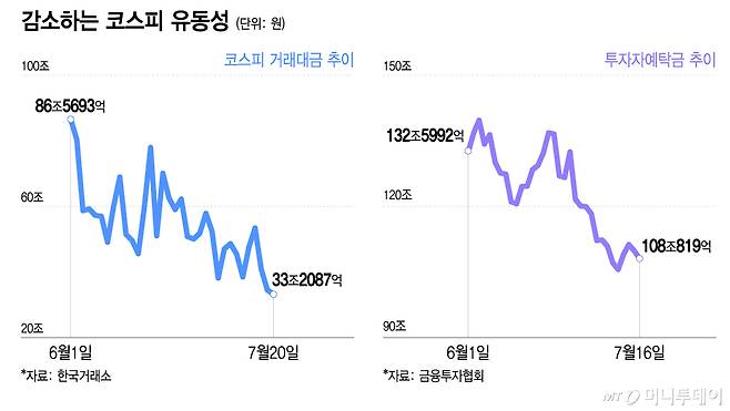 감소하는 코스피 유동성/그래픽=이지혜
