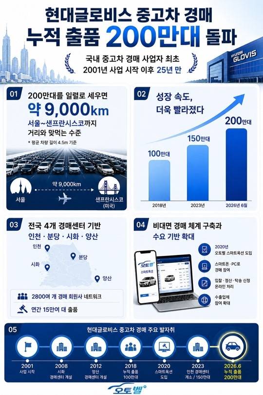 현대글로비스 중고차 경매 누적 출품 대수 추이. 현대글로비스는 2001년 중고차 경매 사업을 시작한 이후 2018년 누적 출품 100만대, 2023년 150만대에 이어 2026년 6월 200만대를 돌파했다. [현대글로비스 제공]