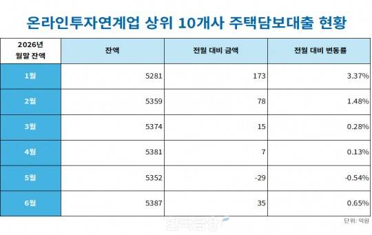 자료=온라인투자연계업 정리=옥준석 기자