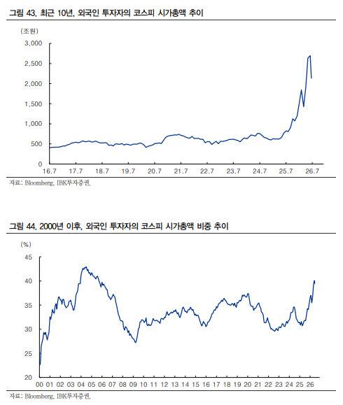 외국인 매도 단기 정점 지났나…“7월 말 코스피 반등 가능성”