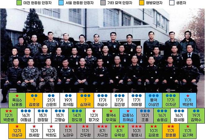 12·12 군사반란 관련 34인의 신군부 인사들의 육사 기수와 당시 계급, 생존 여부, 안장정보 등을 나타낸 표.(정성일 제공) 2026.5.8 ⓒ 뉴스1