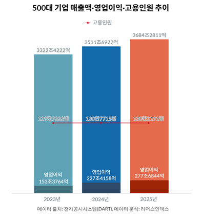 500대 기업 매출액과 영업이익, 고용 현황 추이 /사진=리더스인덱스 제공