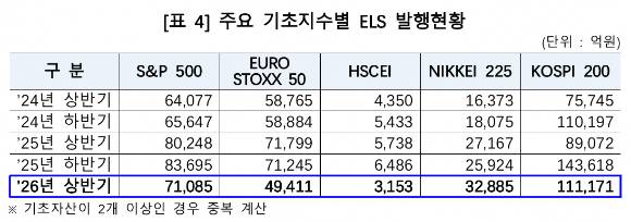 주요 기초지수별 ELS 발행현황 [사진=한국예탁결제원]