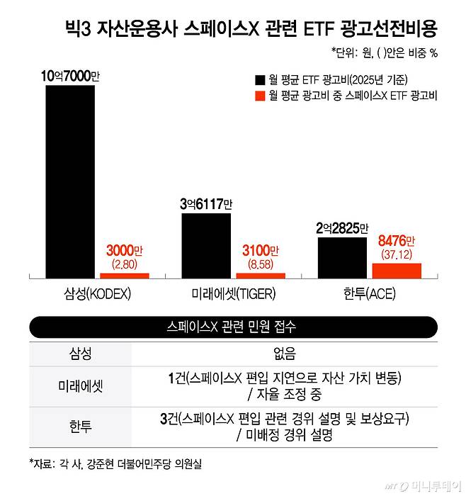 빅3 자산운용사 스페이스X 관련 ETF 광고선전비용/그래픽=윤선정
