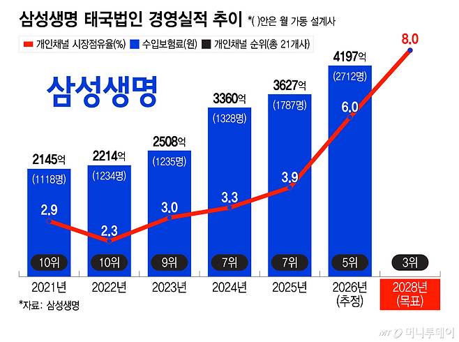 삼성생명 태국법인 경영실적 추이/그래픽=이지혜