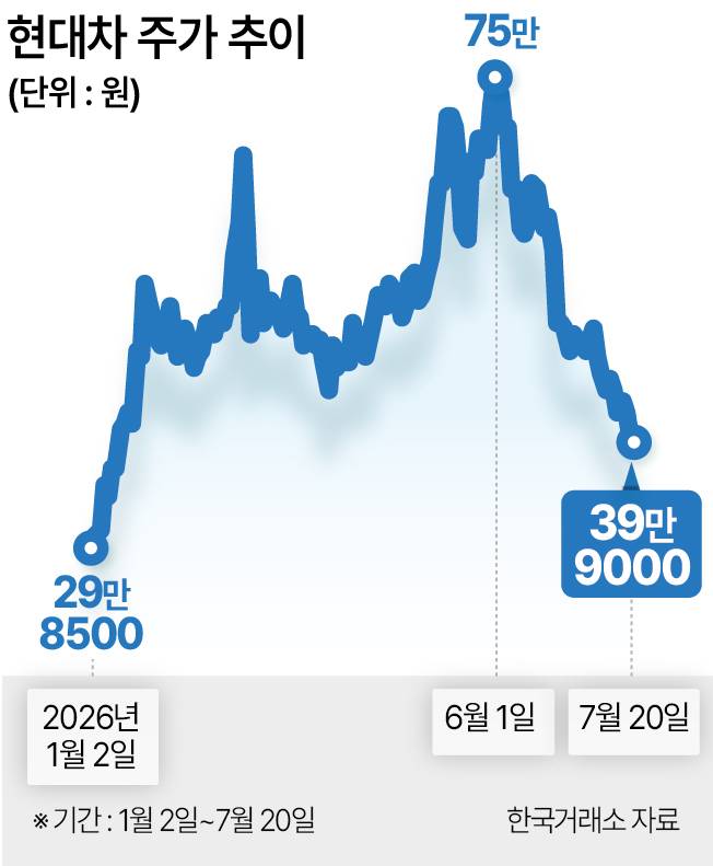 현대차 주가 추이