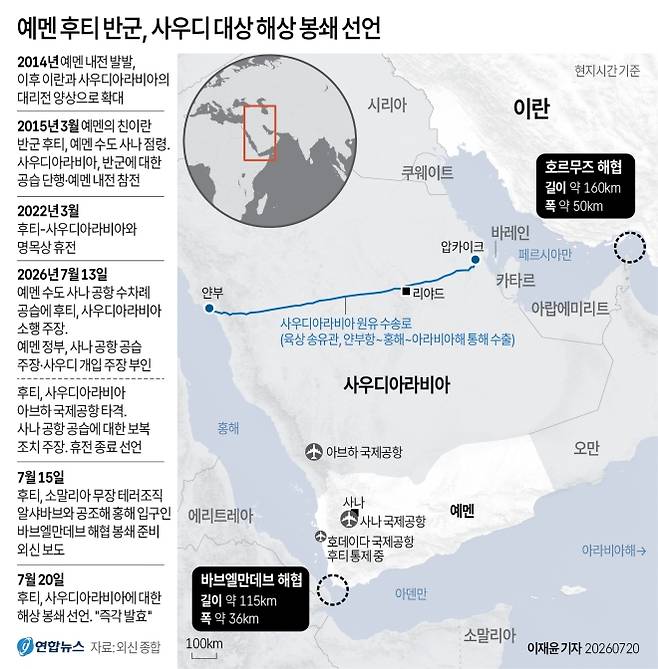 친이란 예멘 후티 반군은 20일(현지시간) 사우디아라비아에 대한 해상 봉쇄에 돌입한다고 선언했다. 사우디가 호르무즈 해협에 이어 홍해를 통한 원유 수출길까지 잃을 가능성이 제기된다. 사우디는 미국과 이란의 전쟁으로 호르무즈 해협이 봉쇄되자, 동부 유전에서 생산한 원유를 송유관으로 서부 얀부항까지 운송한 뒤 홍해 항로로 수출해왔다. 연합뉴스