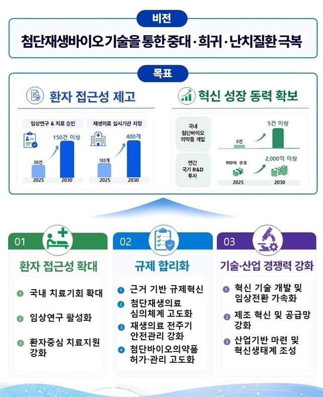 제2차 첨단재생의료 및 첨단바이오의약품 기본계획 [보건복지부 제공]