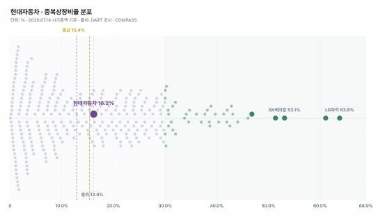 현대차 중복상장비율./출처=더 컴퍼스(THE COMPASS)